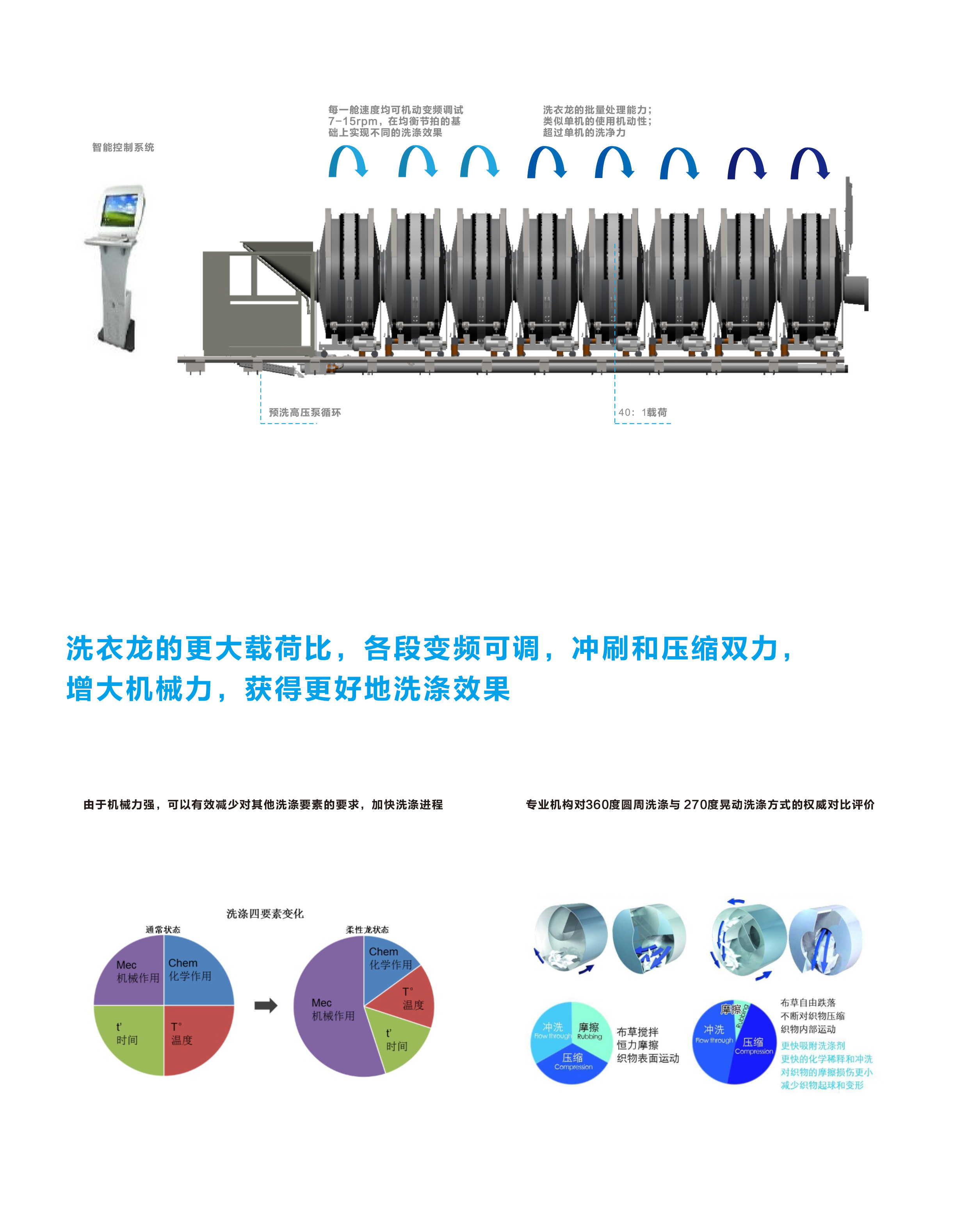 
		力凈智能10艙式酒店洗衣房隧道式洗衣機 大型醫療洗衣龍
		(圖5)