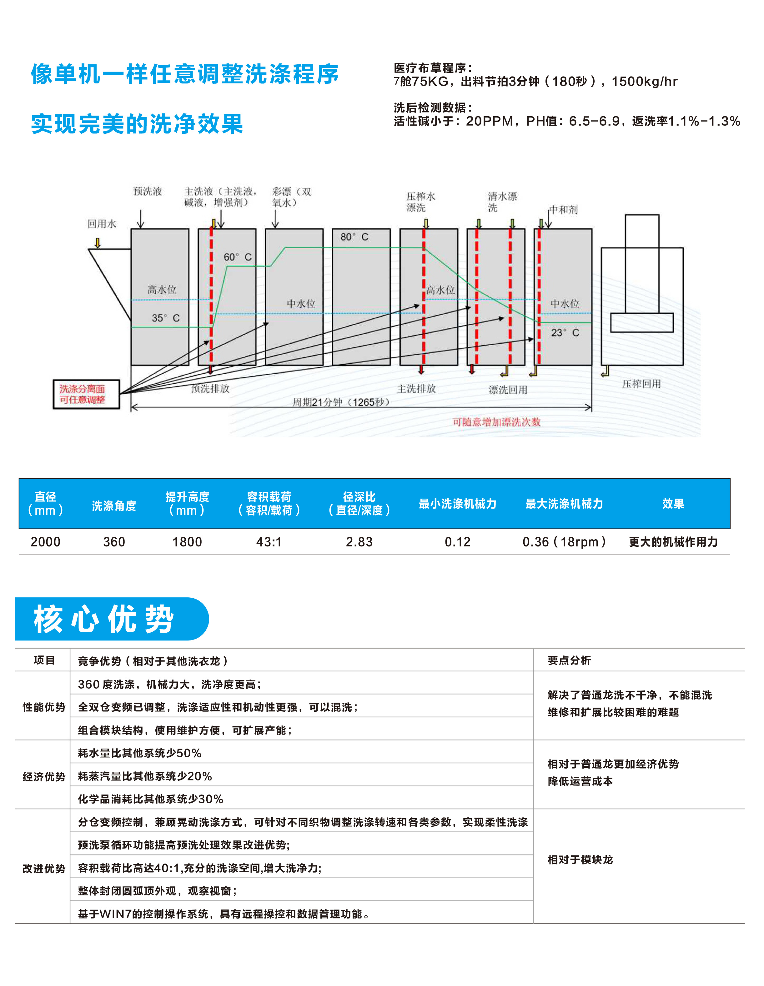 
		力凈智能10艙式酒店洗衣房隧道式洗衣機 大型醫療洗衣龍
		(圖6)