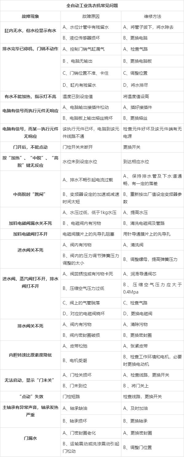 
		工業洗衣機維修與故障分析,工業洗衣機廠家為你解答
		(圖1)